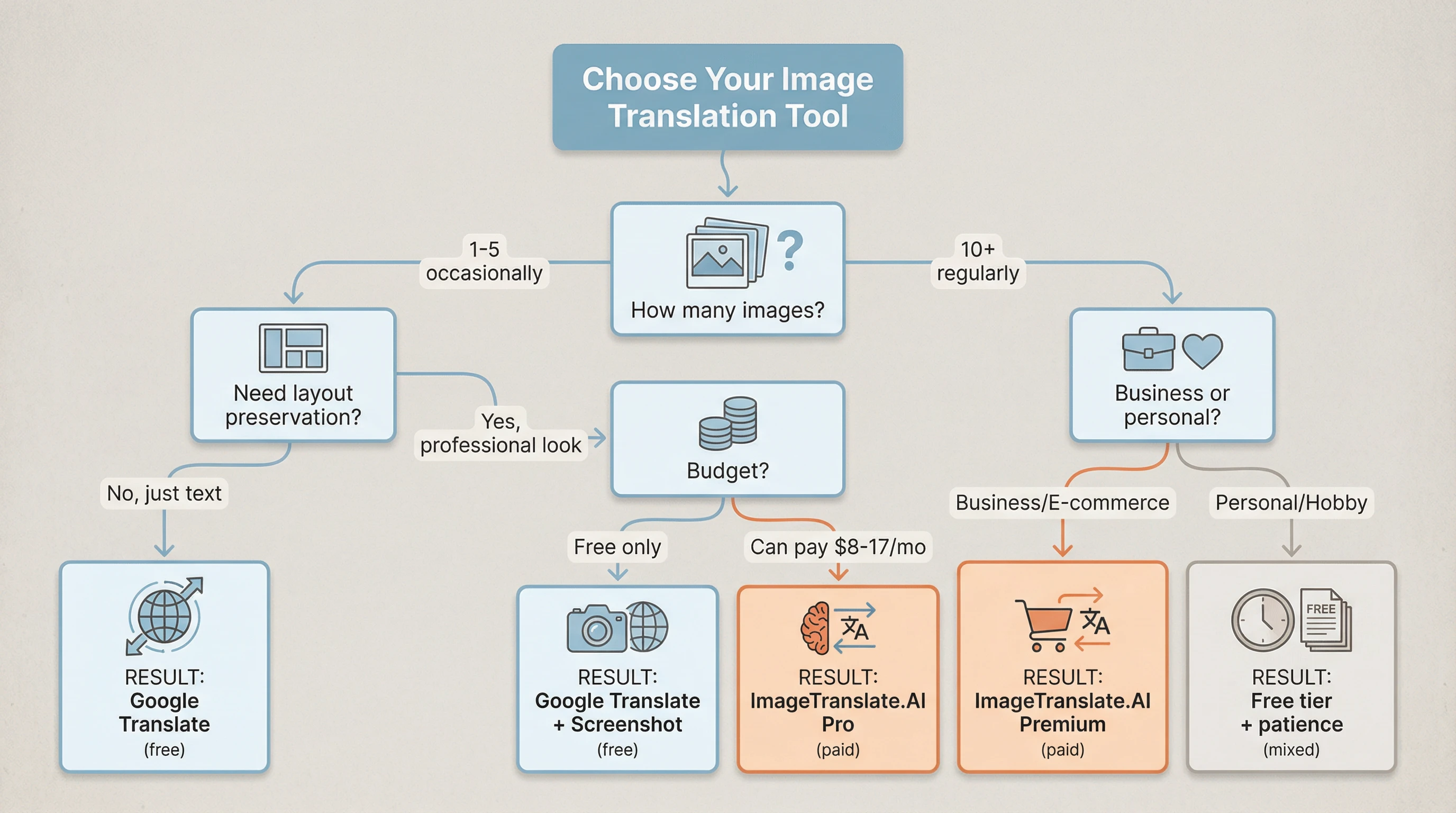 Árvore de decisão de ferramentas