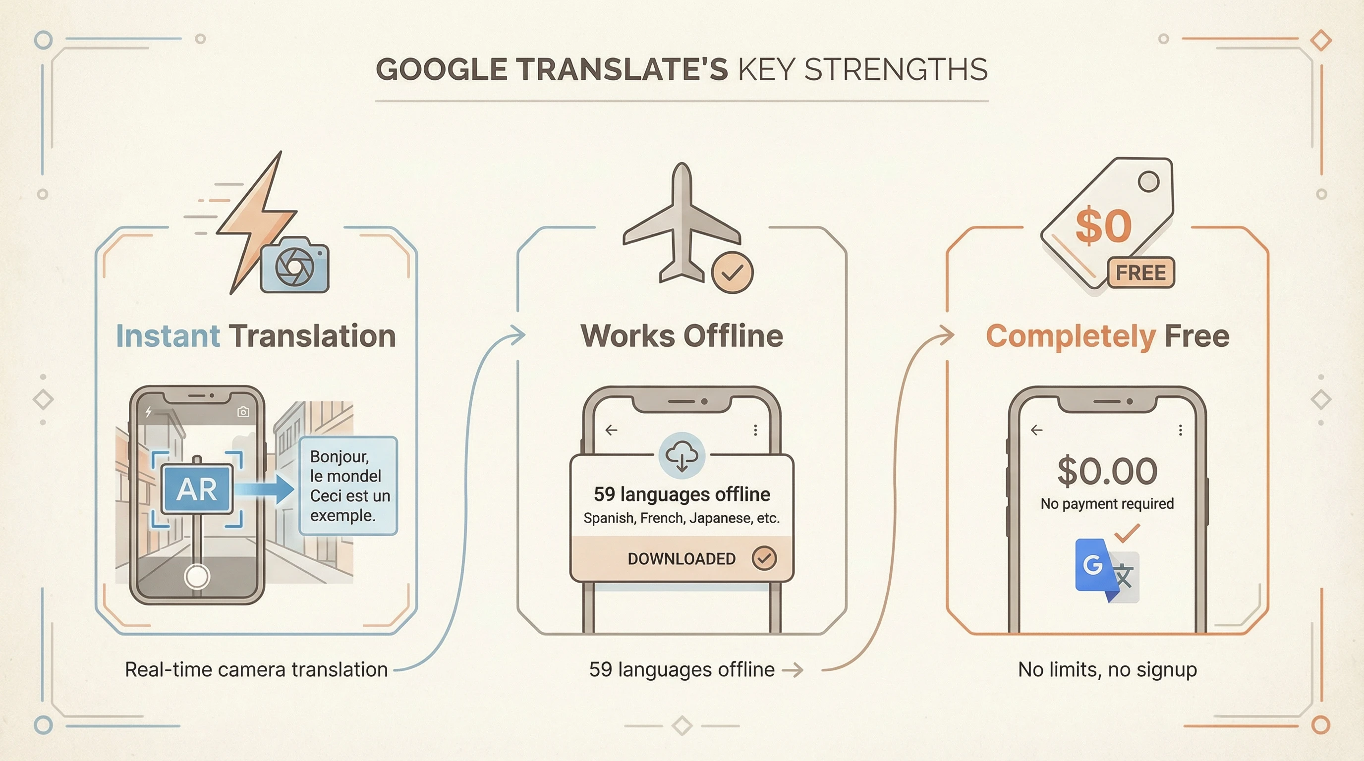 Google Translate key strengths