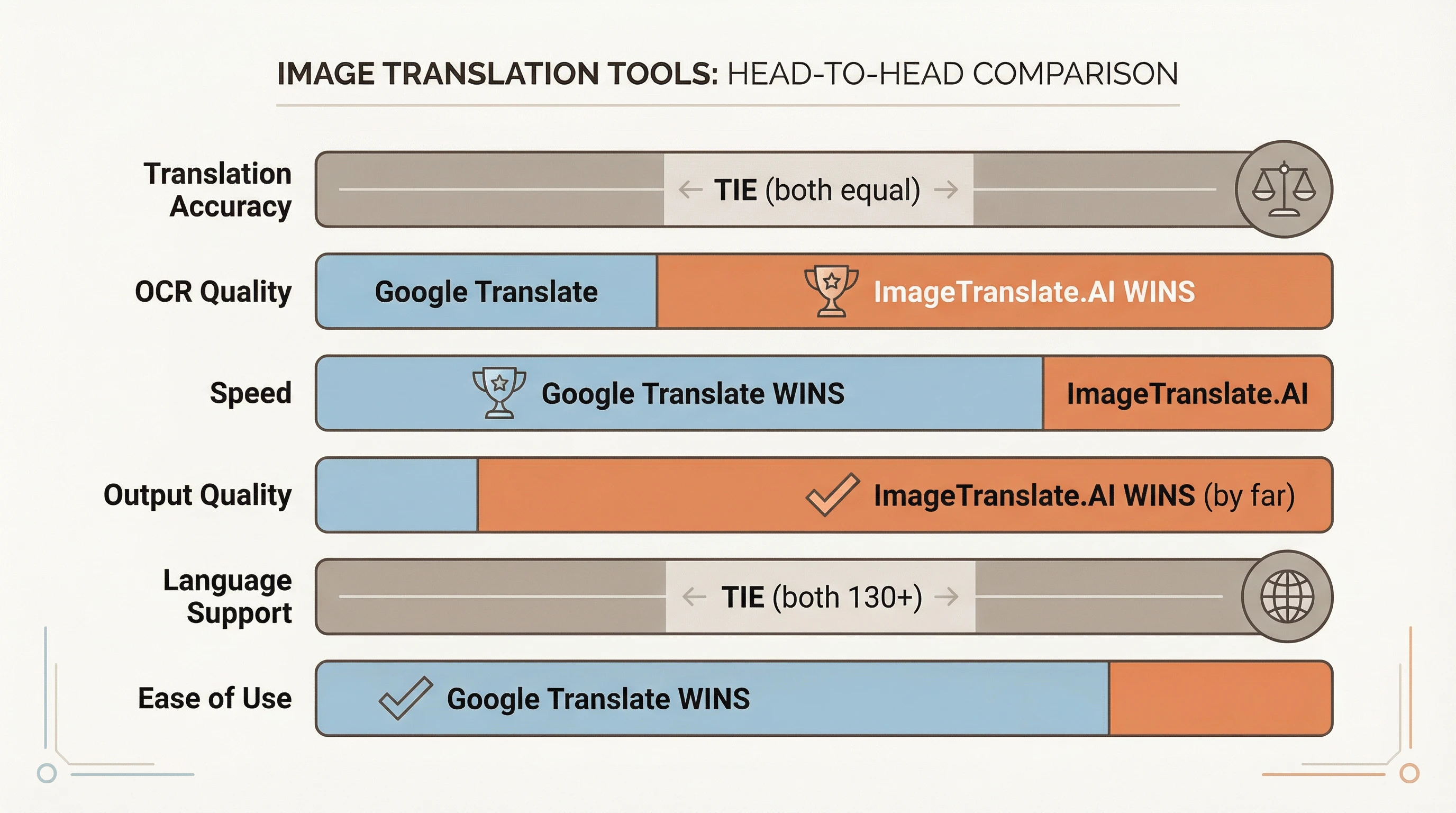 Google Translate vs ImageTranslate.AI comparison
